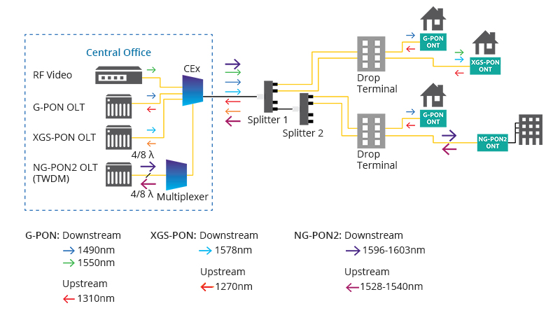 Réseau Optique Passif Avec Wifi D'utilisateur Final Fibre Optique Ou  Appeler Fibre À La Maison Banque D'Images et Photos Libres De Droits. Image  36384307