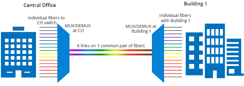 WDM Application Scenario