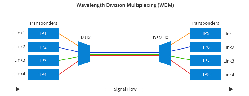 WDM Working Principle