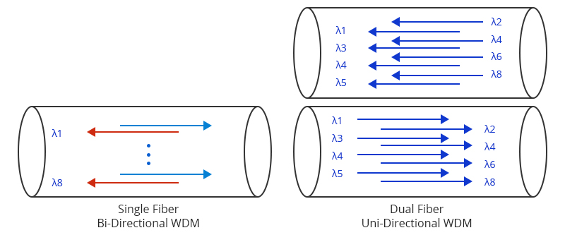 Single Fiber vs Dual Fiber Transmission