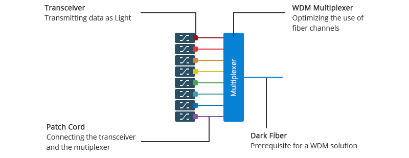 Wavelength Division Multiplexing Components