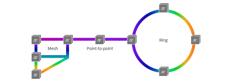 WDM Topologies Mesh, Point-to-point, Ring