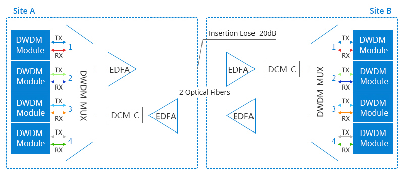 Active DWDM Working Principle