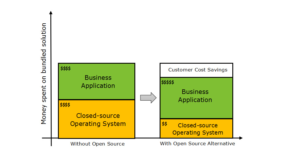 What is Open-Source Operating System: How to work & Future