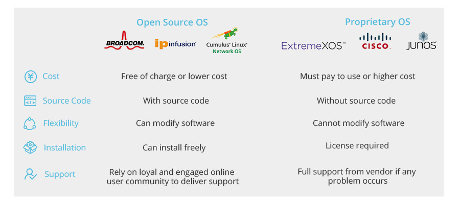 Network OS Comparison Open Source OS or Proprietary OS FS Community