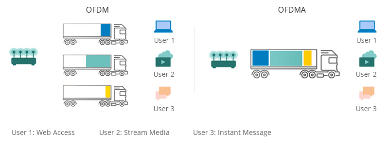 What Is Wi-Fi 6 (802.11ax) and Why Does Wi-Fi 6 Matter?