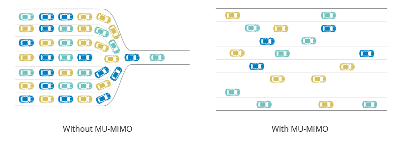 MU-MIMO Technology