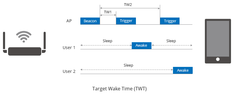 Target Wake Time (TWT) Technology