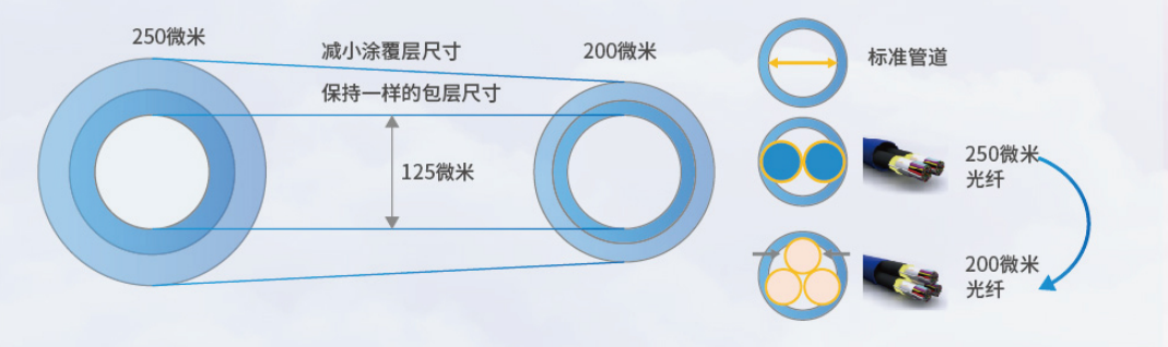 5g来了 哪些光纤光缆将成需求热门 飞速 Fs 资讯