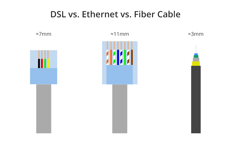 Dsl Vs 网线vs 光纤 用于网络连接哪个更好 飞速 Fs 资讯
