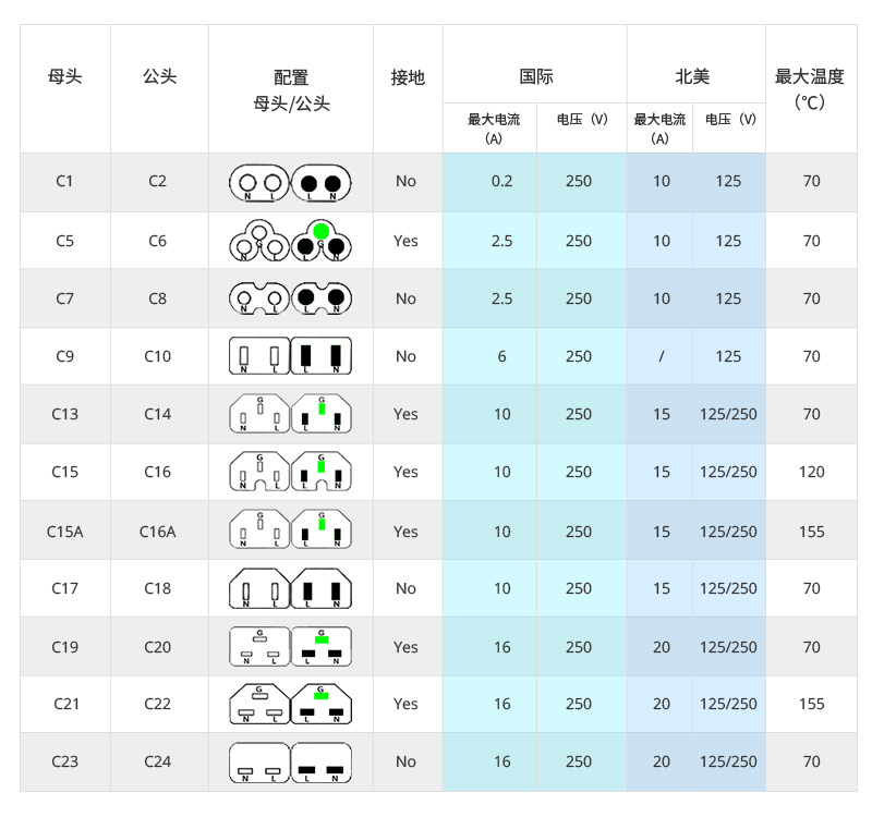 IEC60320電源線類型