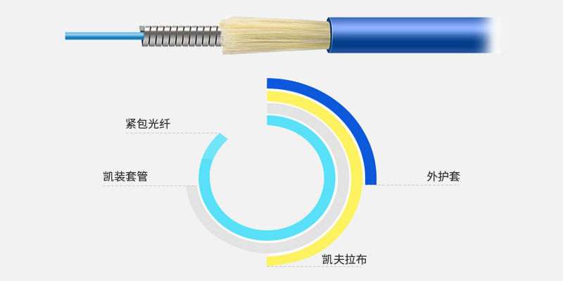 你不可不知的铠装光缆常识 飞速 Fs 资讯