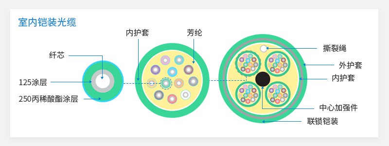 你不可不知的铠装光缆常识 飞速 Fs 资讯