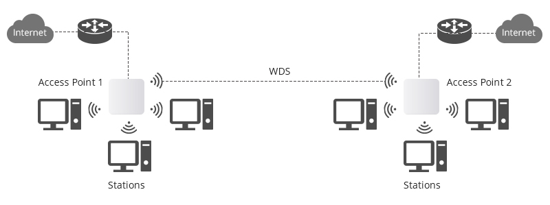 Configura un sistema de distribución inalámbrica (WDS)
