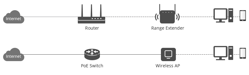 Punto de acceso inalámbrico vs. extensor de alcance: ¿Qué solución Wi-Fi es  mejor?