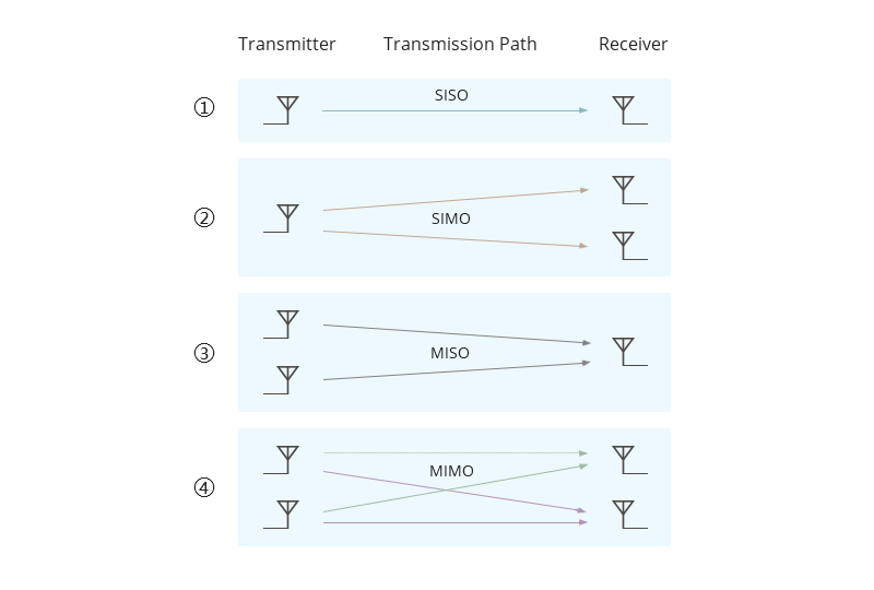 MIMO System Classification