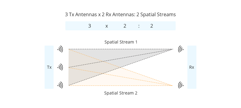 MIMO 3x2:2 Configuration