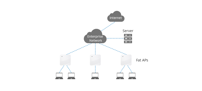 Fat AP Networking Mode