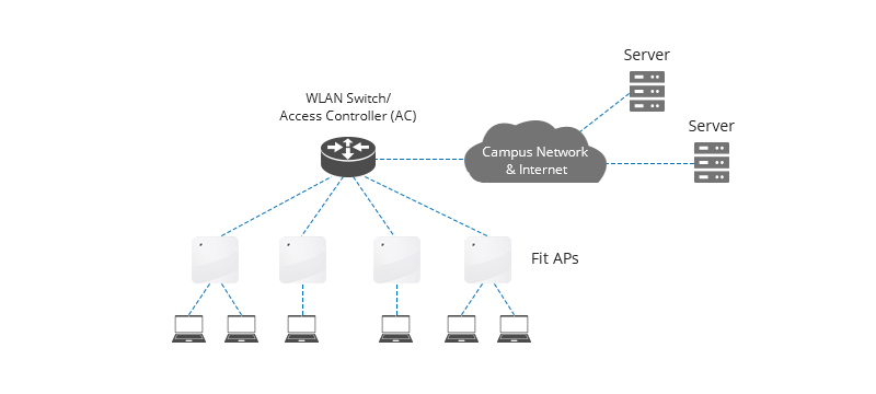 Fat AP Networking Mode