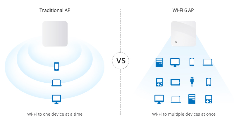 WiFi 6 AP vs AP tradicional