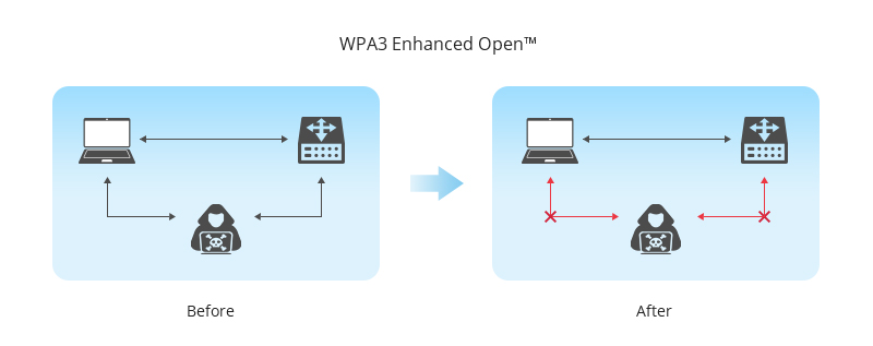 Wi-Fi Enhanced Open