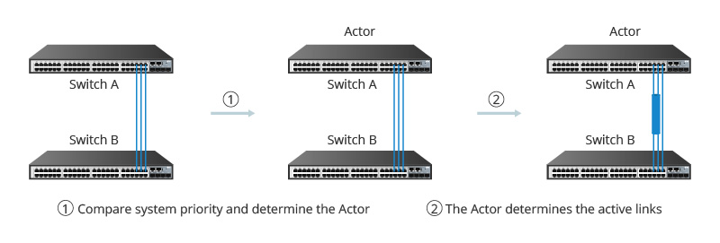 Link aggregation control protocol что это