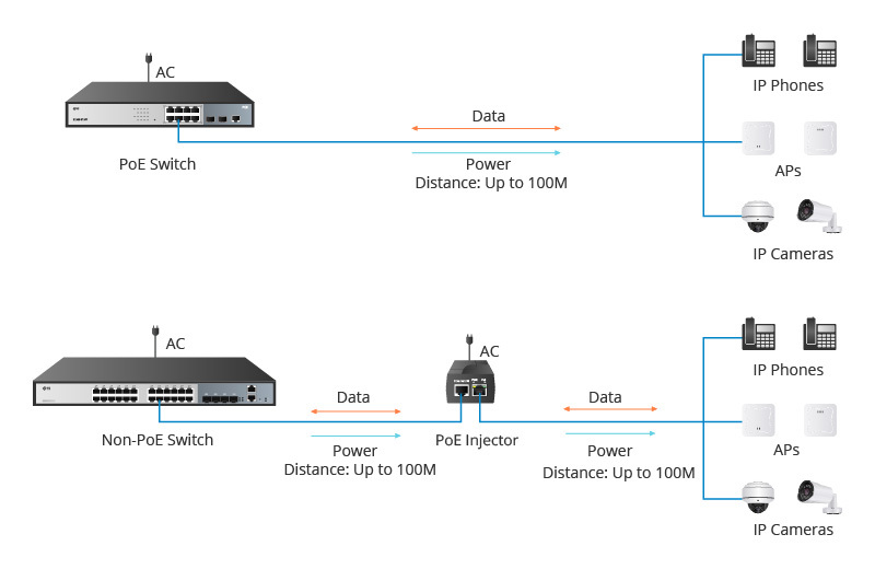 SWITCH POE LÀ GÌ? - Viễn Tin - Chào mừng bạn đến với Thế Giới WiFi