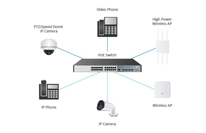 Demystifying PoE Network: Features, Standards, Types, and Common FAQs ...