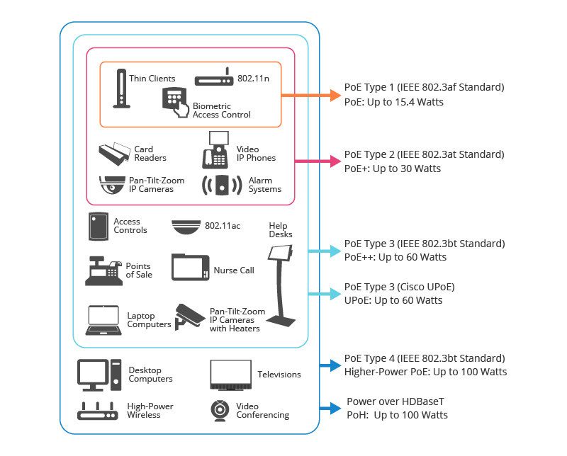 Power over Ethernet Typen