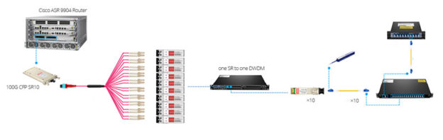 100G-Coherent-DWDM-Transport-by-Using-SFP-OEO-Transponder-624x198.jpg