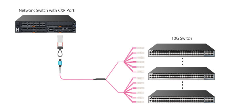 CXP Transceiver 120Gbps to 12x 10Gbps Interconnection.jpg