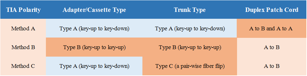 Mastering Polarity Reversal in Pre-terminated Fiber Cable System