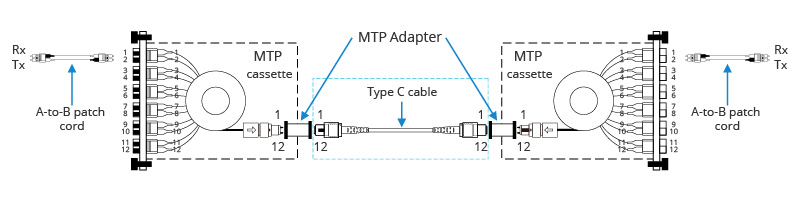 Mastering Polarity Reversal in Pre-terminated Fiber Cable System