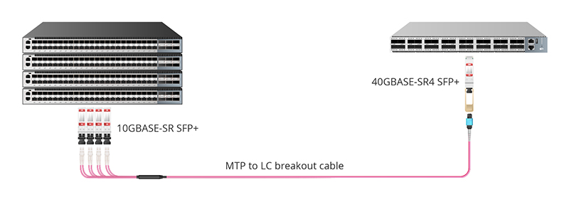 Figure 2：QSFP+ to SFP+ Port by MTP/MPO to LC Breakout Cable