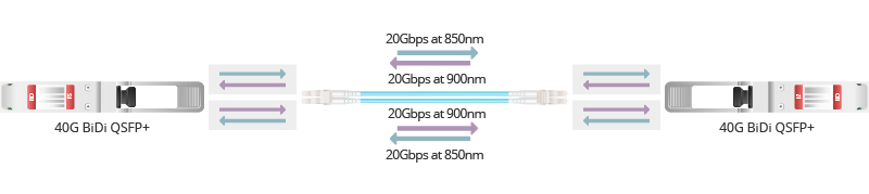 40G BiDi QSFP+ working principle.jpg