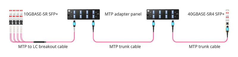  Figure 4：QSFP+ to SFP+ Port by Inter-Connect Connectivity