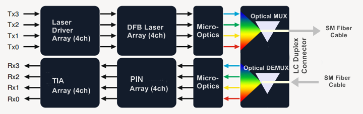 Figure 2: Working Mode of 40GBASE-LR4