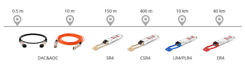 Figure 3:40GBASE-SR4 vs. LR4 vs. CSR4 vs. CR4