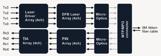 Figure 2 : schéma de module optique QSFP-40G-LR4 PSM