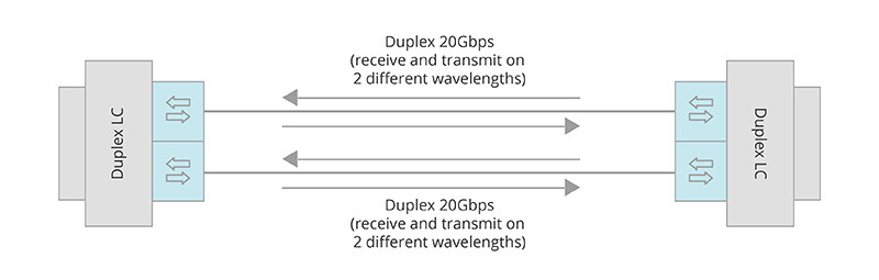 Principio de funcionamiento de QSFP-40G-SR-BD