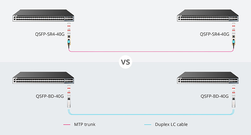 Conexión directa de QSFP-SR-40G y QSFP-BD-40G