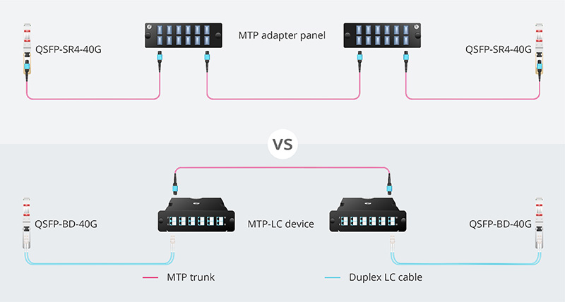 Interconexión de QSFP-SR-40G y QSFP-BD-40G