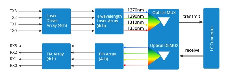 Principio de funcionamiento de los transceptores 40GBASE-LR4