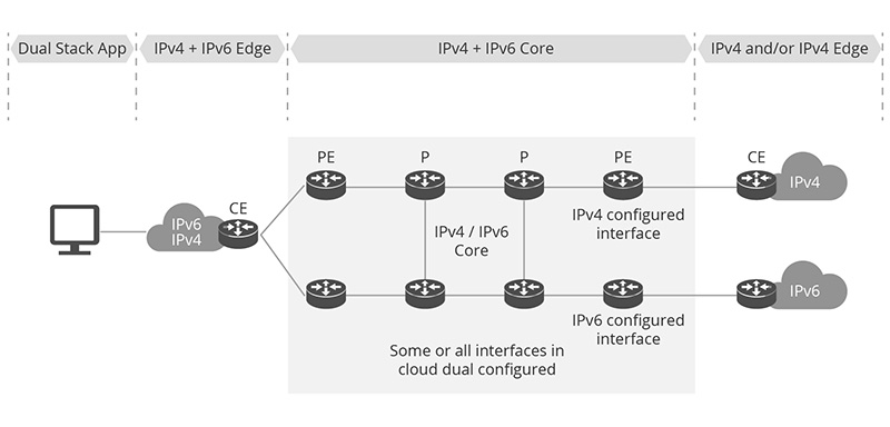 Dual stack. Стек маршрутизаторов. Ipv4 и ipv6 разница. Настройка ipv6 на сетевых устройствах.