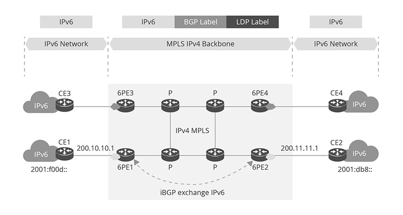 Convivencia IPv4 e IPv6 a través del túnel MPLS