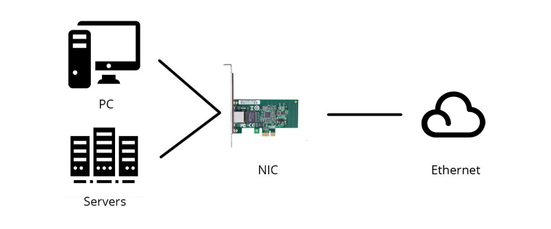 Figure 1 : Qu'est-ce qu'une carte réseau - Définition du NIC