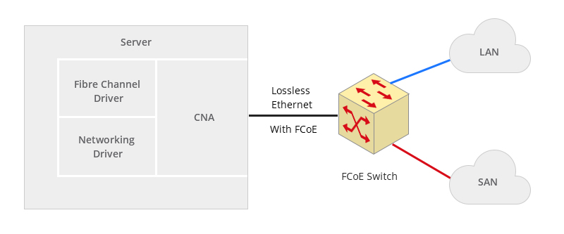 Figure 3: What is a converged network adapter