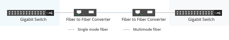Conversion de média à fibre optique multimode à monomode.jpg