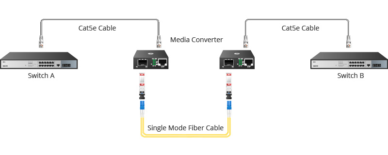 Utiliser une paire de convertisseurs de média en réseau.jpg