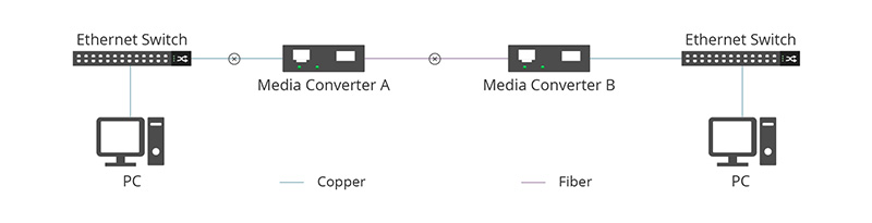 LFP Media Converter A notifies Media Converter B.jpg